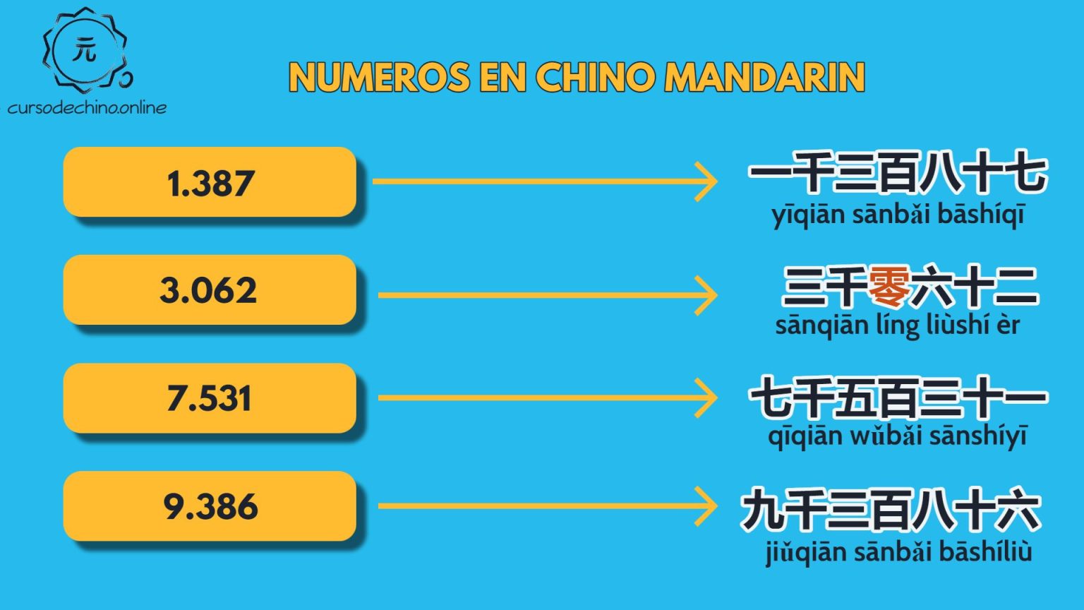 [COMPLETO] Los números en chino con ejemplos | Mandarin Master