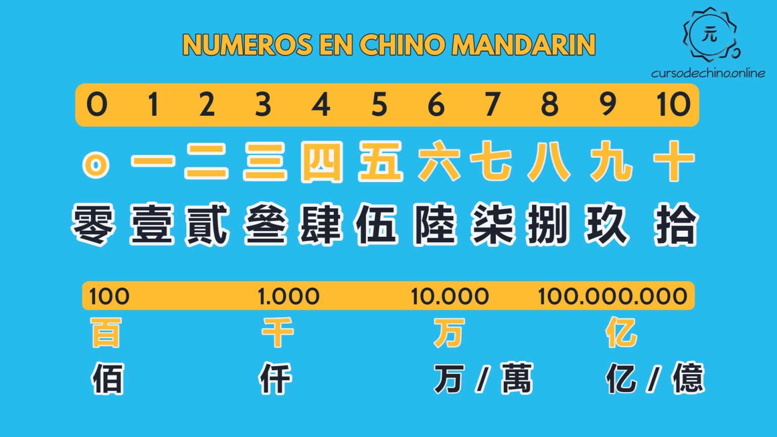 [COMPLETO] Los números en chino con ejemplos | Mandarin Master