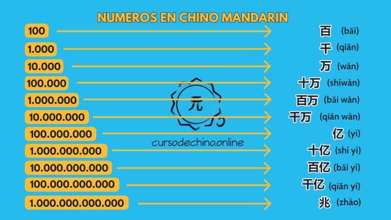 [COMPLETO] Los números en chino con ejemplos | Mandarin Master